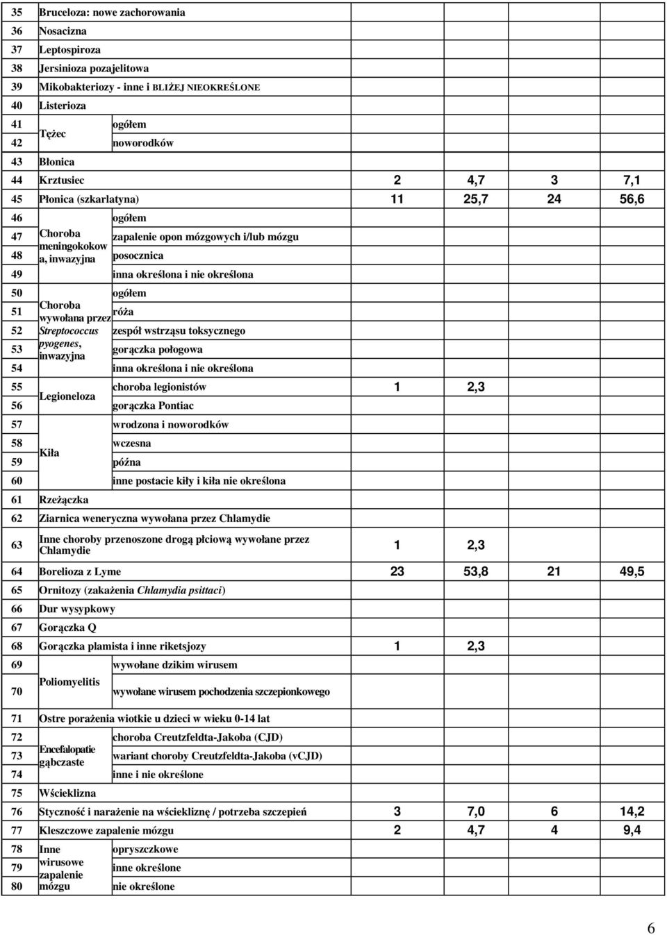 ogółem 51 Choroba róża wywołana przez 52 Streptococcus zespół wstrząsu toksycznego 53 pyogenes, inwazyjna gorączka połogowa 54 inna określona i nie określona 55 choroba legionistów 1 2,3 Legioneloza
