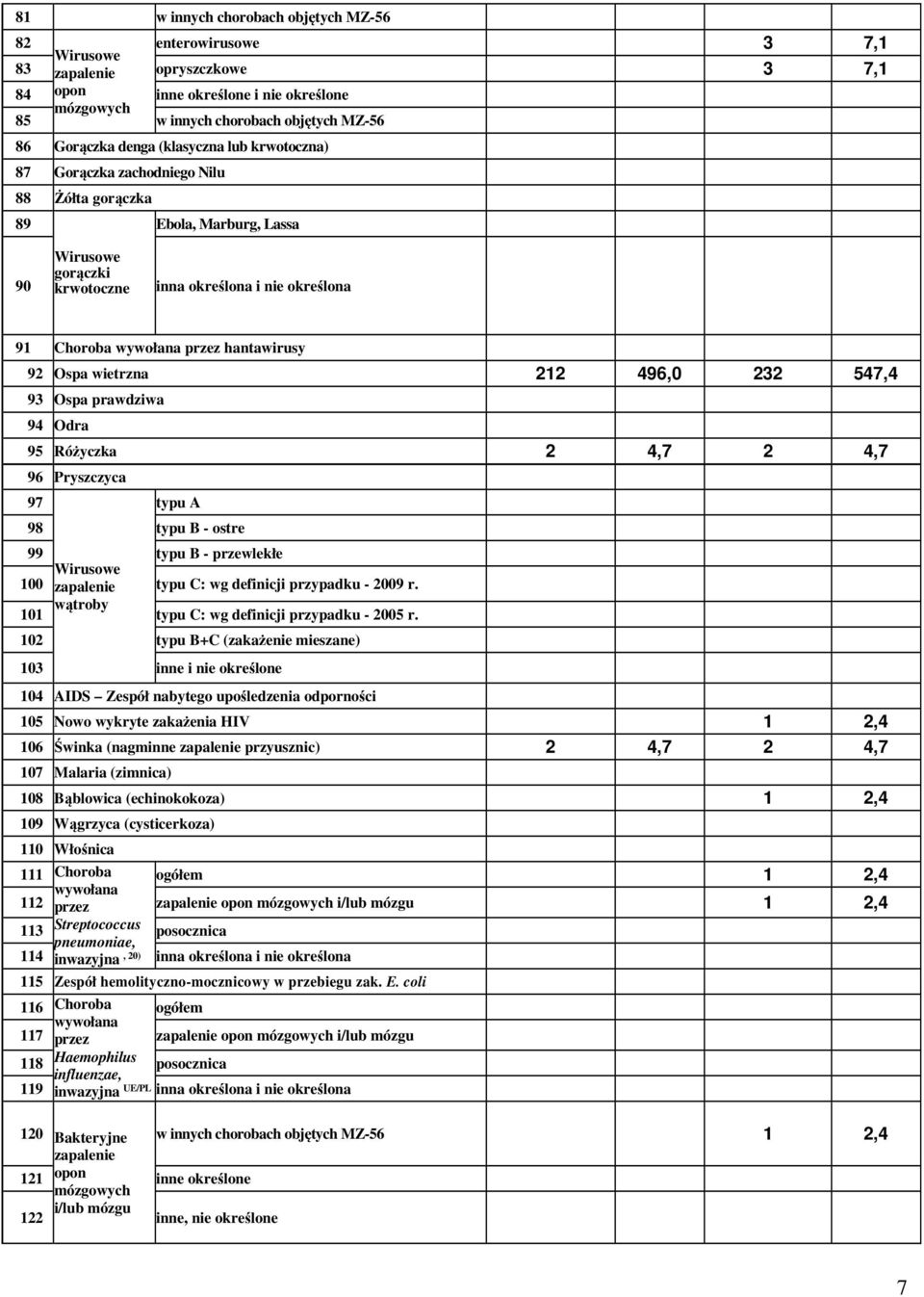 hantawirusy 92 Ospa wietrzna 212 496,0 232 547,4 93 Ospa prawdziwa 94 Odra 95 Różyczka 2 4,7 2 4,7 96 Pryszczyca 97 typu A 98 typu B - ostre 99 typu B - przewlekłe Wirusowe 100 zapalenie typu C: wg