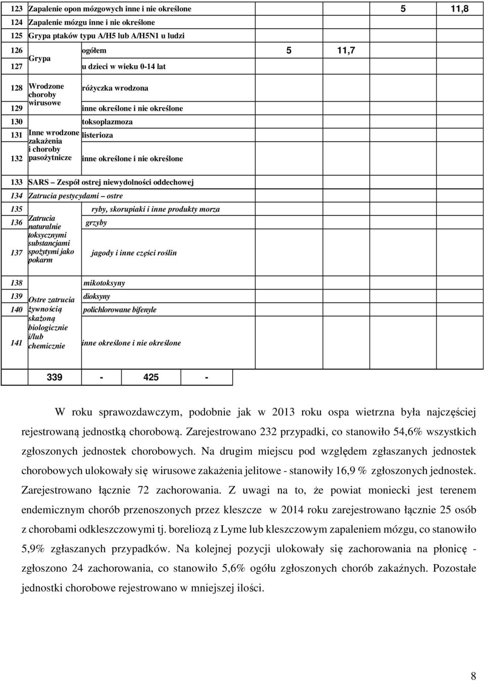 133 SARS Zespół ostrej niewydolności oddechowej 134 Zatrucia pestycydami ostre 135 ryby, skorupiaki i inne produkty morza Zatrucia 136 grzyby naturalnie toksycznymi substancjami 137 spożytymi jako