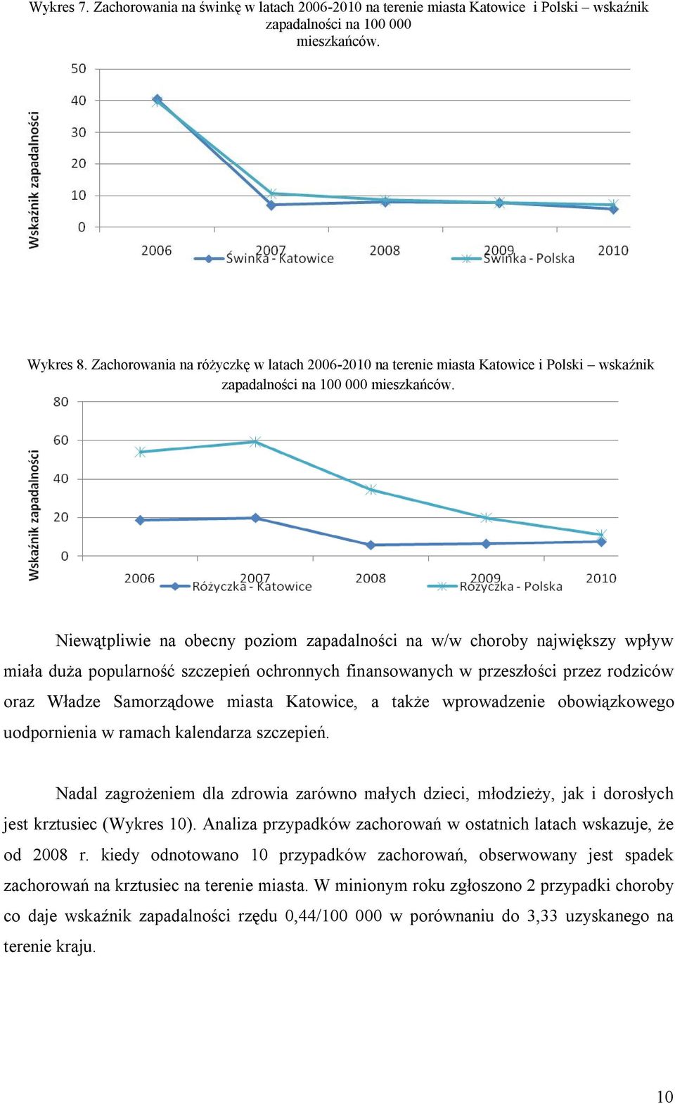 Niewątpliwie na obecny poziom zapadalności na w/w choroby największy wpływ miała duża popularność szczepień ochronnych finansowanych w przeszłości przez rodziców oraz Władze Samorządowe miasta