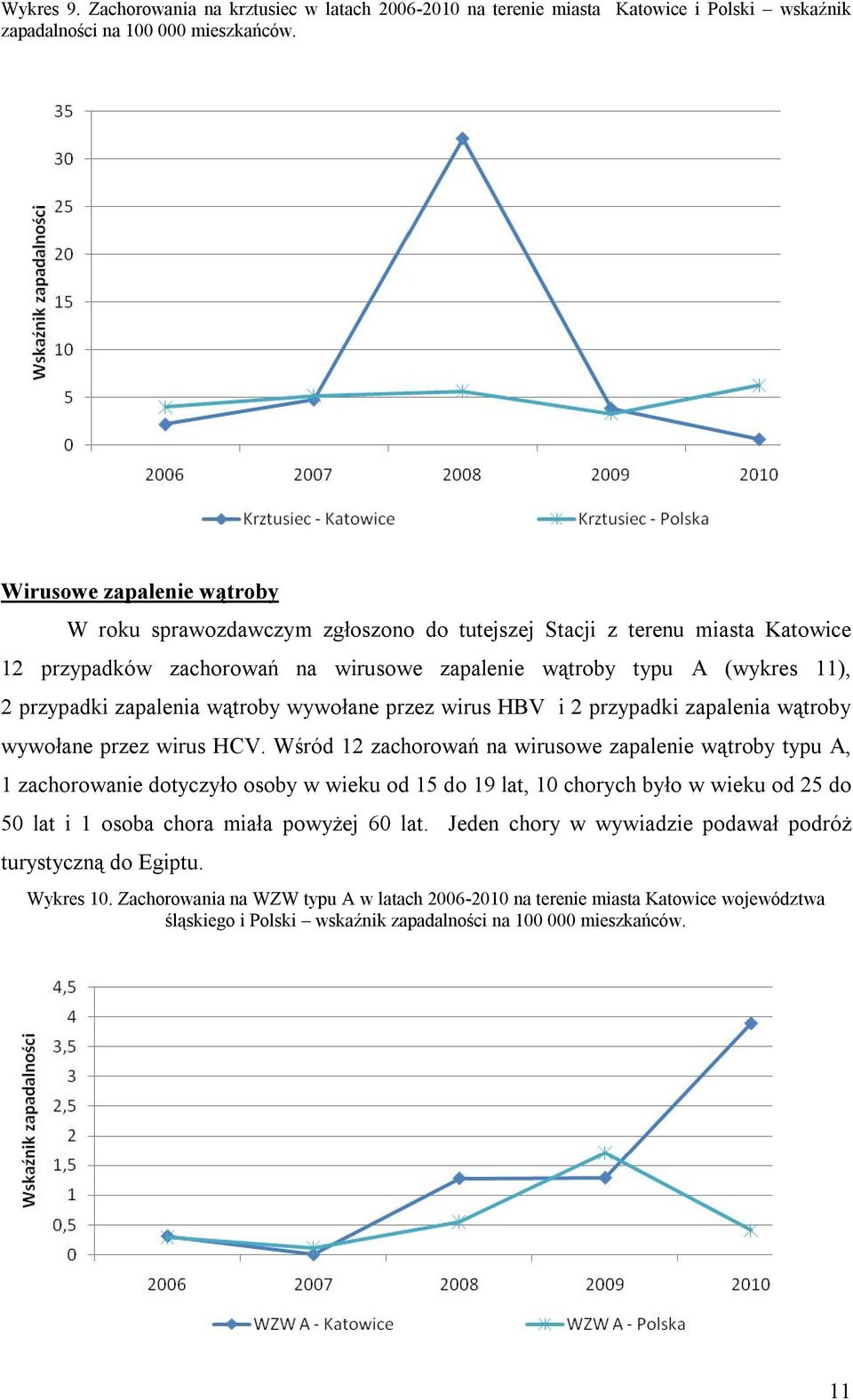 zapalenia wątroby wywołane przez wirus HBV i 2 przypadki zapalenia wątroby wywołane przez wirus HCV.