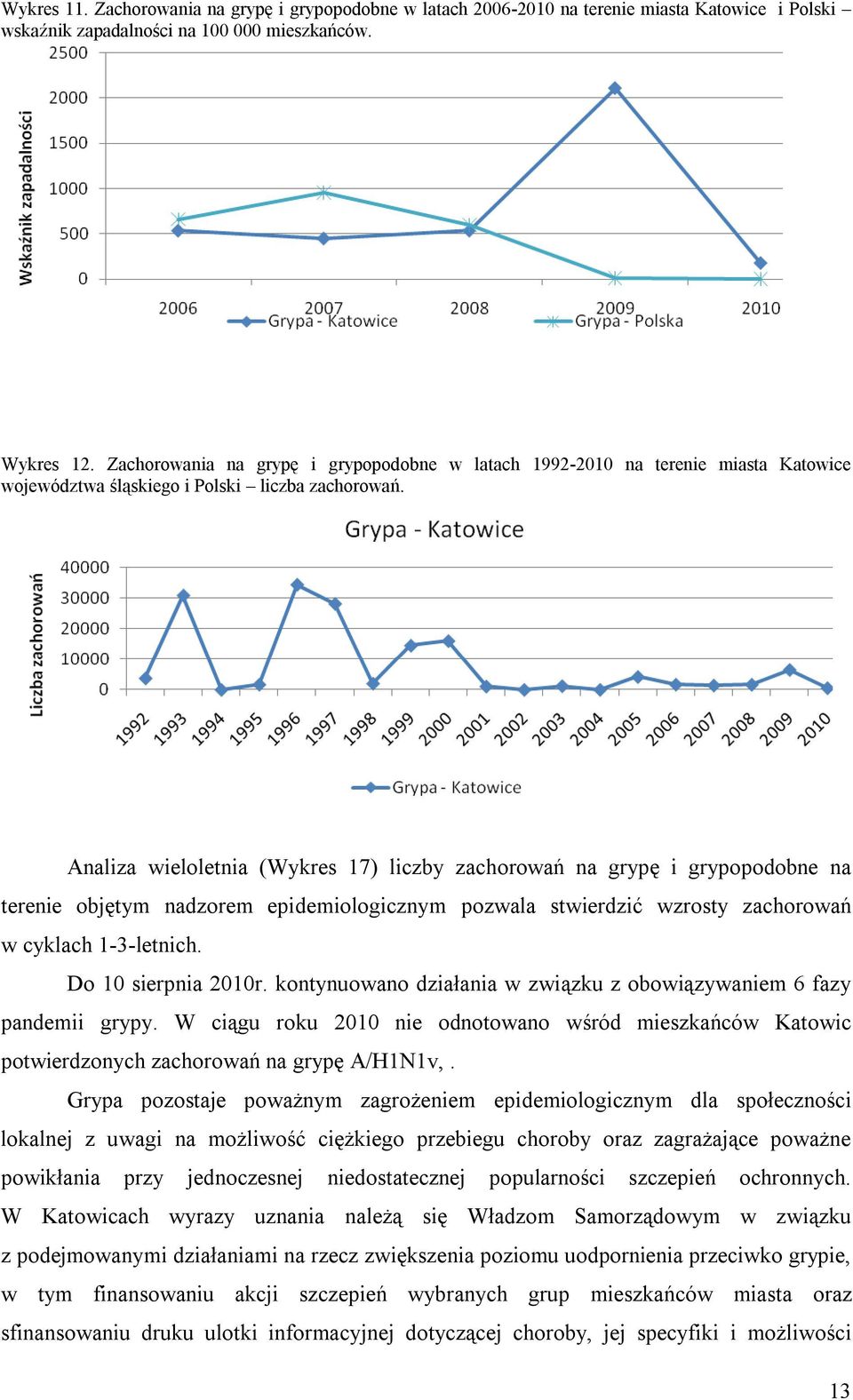 Analiza wieloletnia (Wykres 17) liczby zachorowań na grypę i grypopodobne na terenie objętym nadzorem epidemiologicznym pozwala stwierdzić wzrosty zachorowań w cyklach 1-3-letnich.