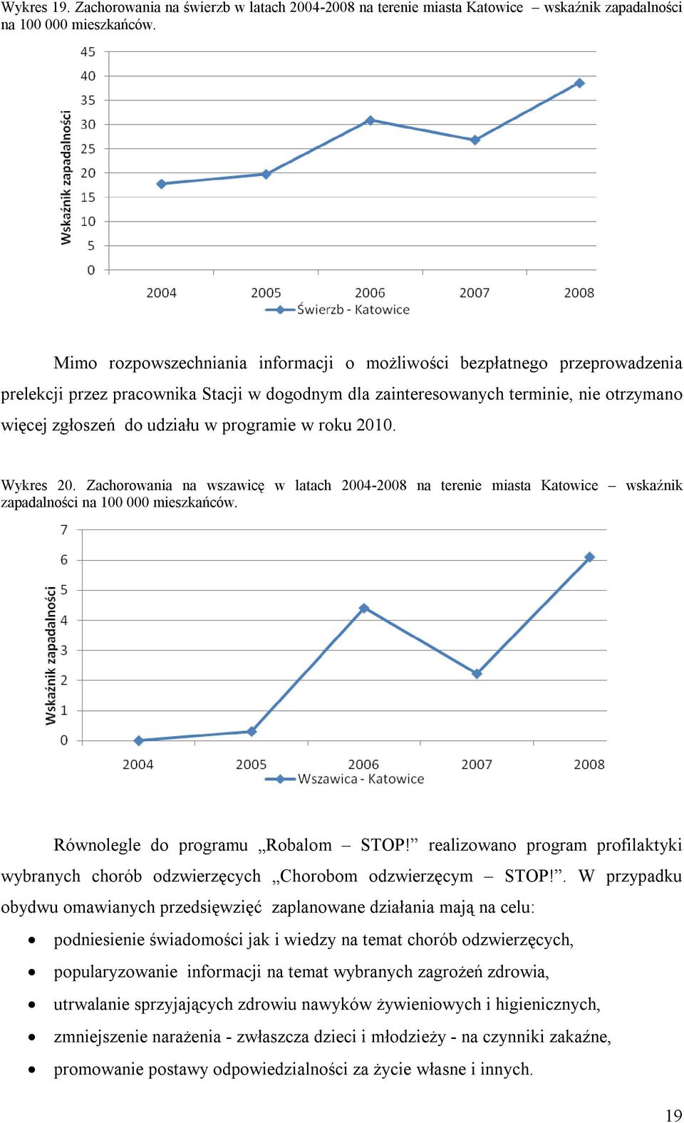 programie w roku 2010. Wykres 20. Zachorowania na wszawicę w latach 2004-2008 na terenie miasta Katowice wskaźnik zapadalności na 100 000 mieszkańców. Równolegle do programu Robalom STOP!