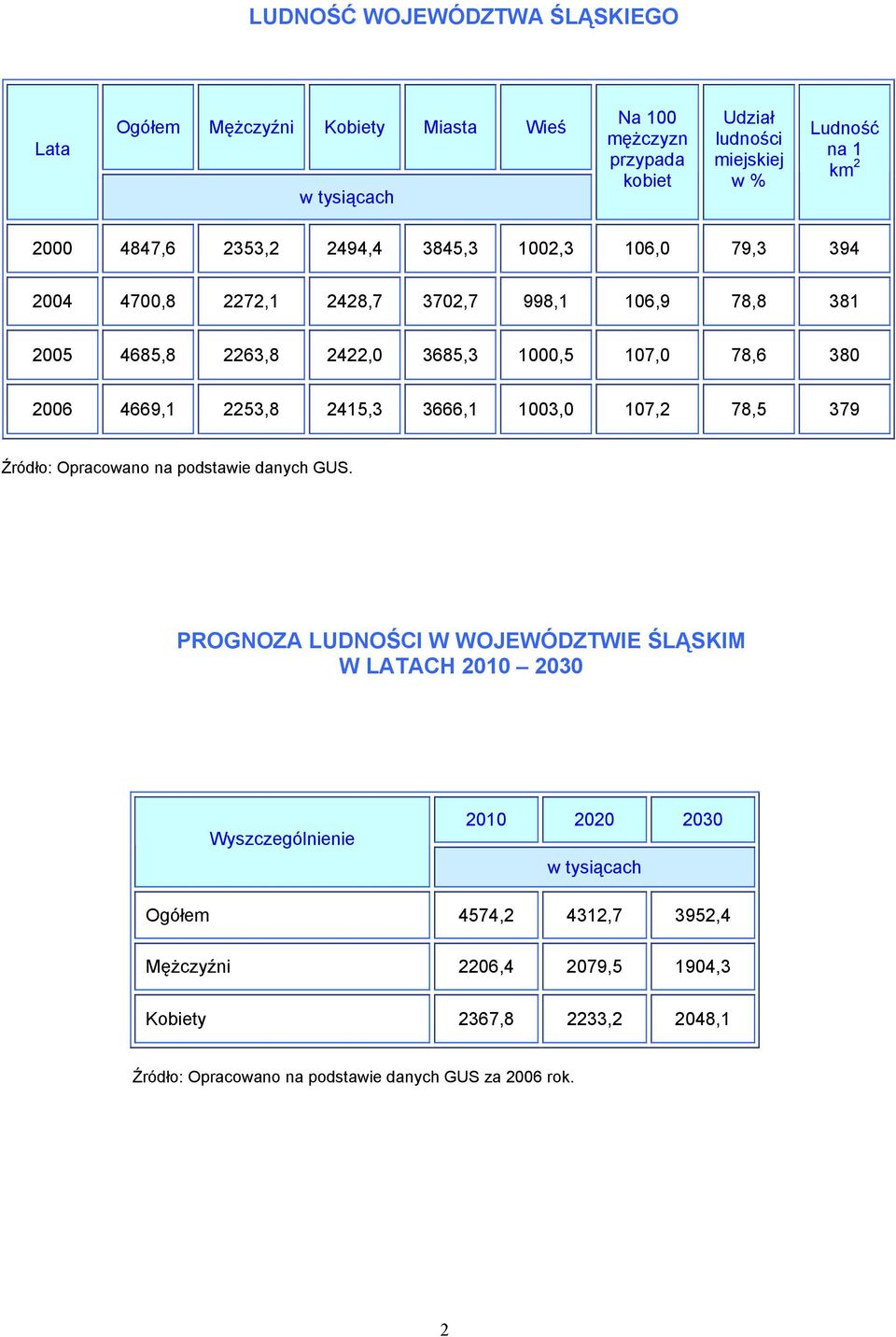 4669,1 2253,8 2415,3 3666,1 1003,0 107,2 78,5 379 Źródło: Opracowano na podstawie danych GUS.