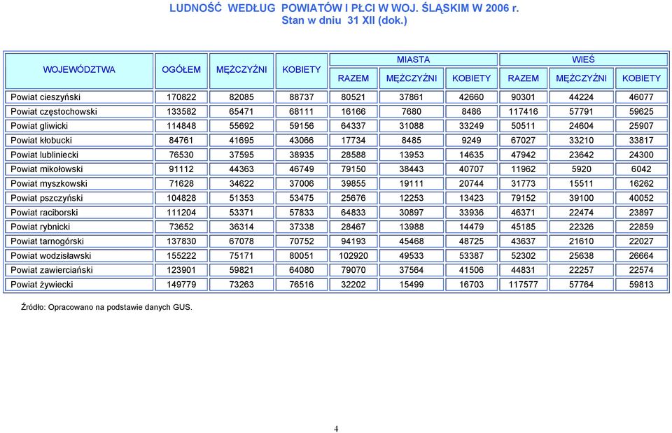 65471 68111 16166 7680 8486 117416 57791 59625 Powiat gliwicki 114848 55692 59156 64337 31088 33249 50511 24604 25907 Powiat kłobucki 84761 41695 43066 17734 8485 9249 67027 33210 33817 Powiat