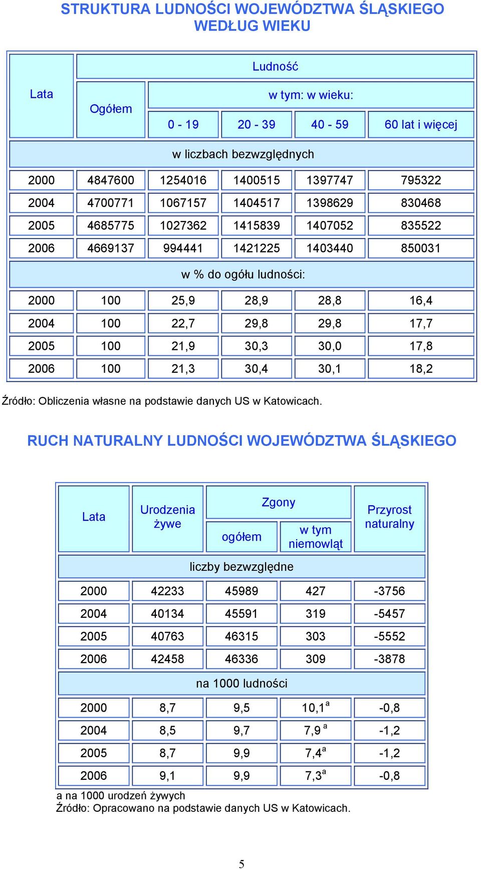 29,8 17,7 2005 100 21,9 30,3 30,0 17,8 2006 100 21,3 30,4 30,1 18,2 Źródło: Obliczenia własne na podstawie danych US w Katowicach.