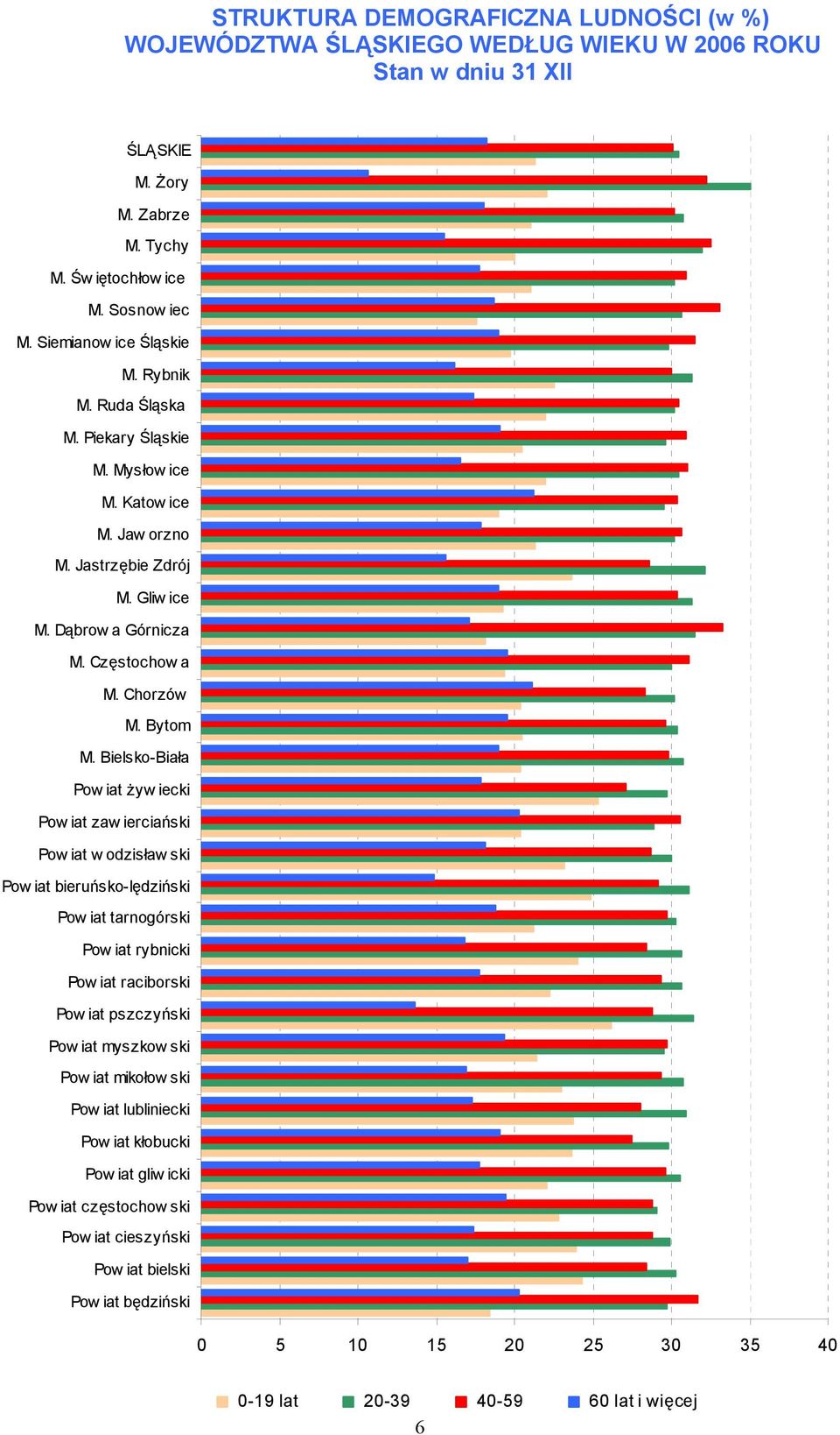 Bielsko-Biała Pow iat żyw iecki Powiat zawierciański Pow iat w odzisław ski Pow iat bieruńsko-lędziński Pow iat tarnogórski Pow iat rybnicki Pow iat raciborski Pow iat pszczyński Pow iat myszkow