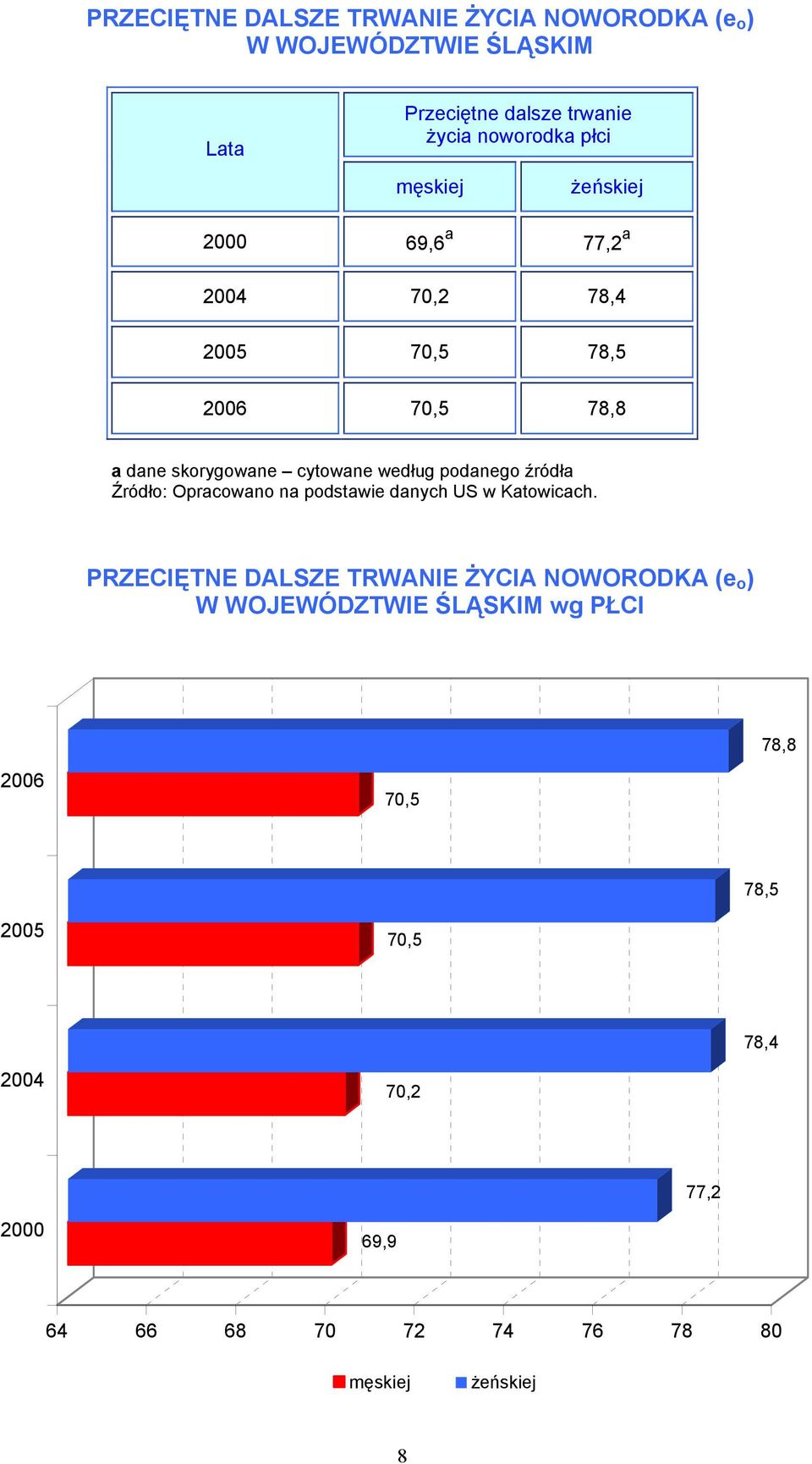 źródła Źródło: Opracowano na podstawie danych US w Katowicach.