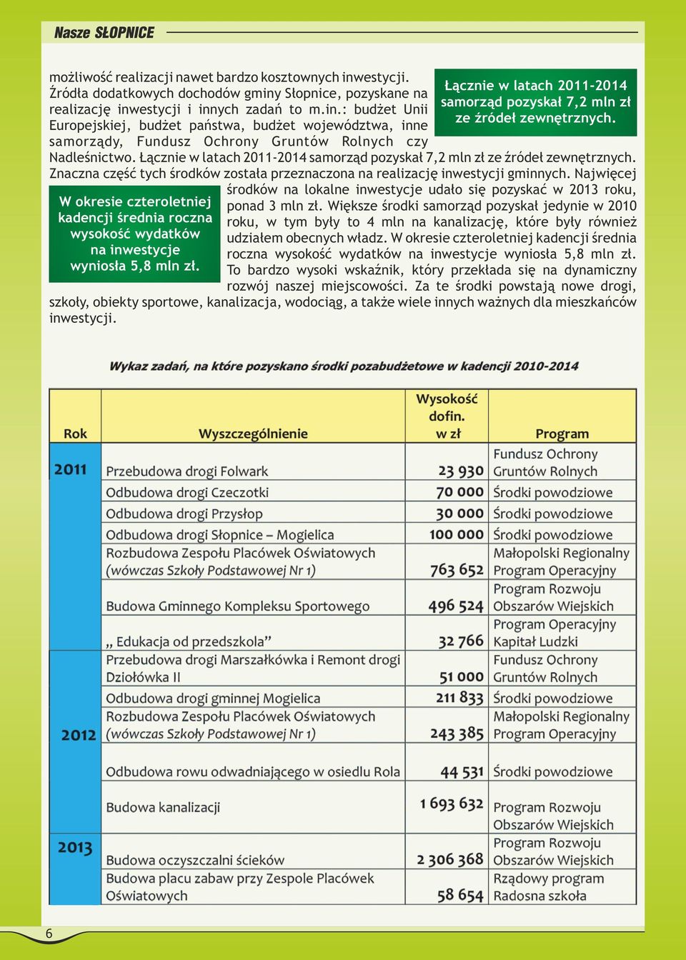 Najwięcej W okresie czteroletniej kadencji średnia roczna wysokość wydatków na inwestycje wyniosła 5,8 mln zł. Łącznie w latach 2011-2014 samorząd pozyskał 7,2 mln zł ze źródeł zewnętrznych.