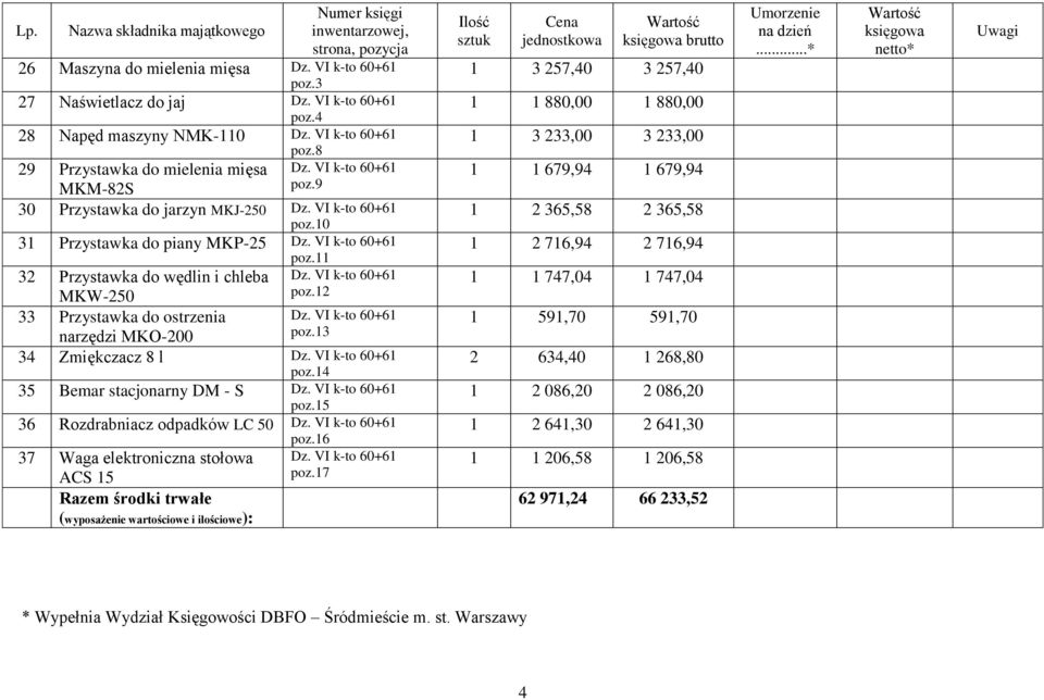 3 34 Zmiękczacz 8 l Dz. VI k-to 60+6 poz.4 35 Bemar stacjonarny DM - S Dz. VI k-to 60+6 poz.5 36 Rozdrabniacz odpadków LC 50 Dz.