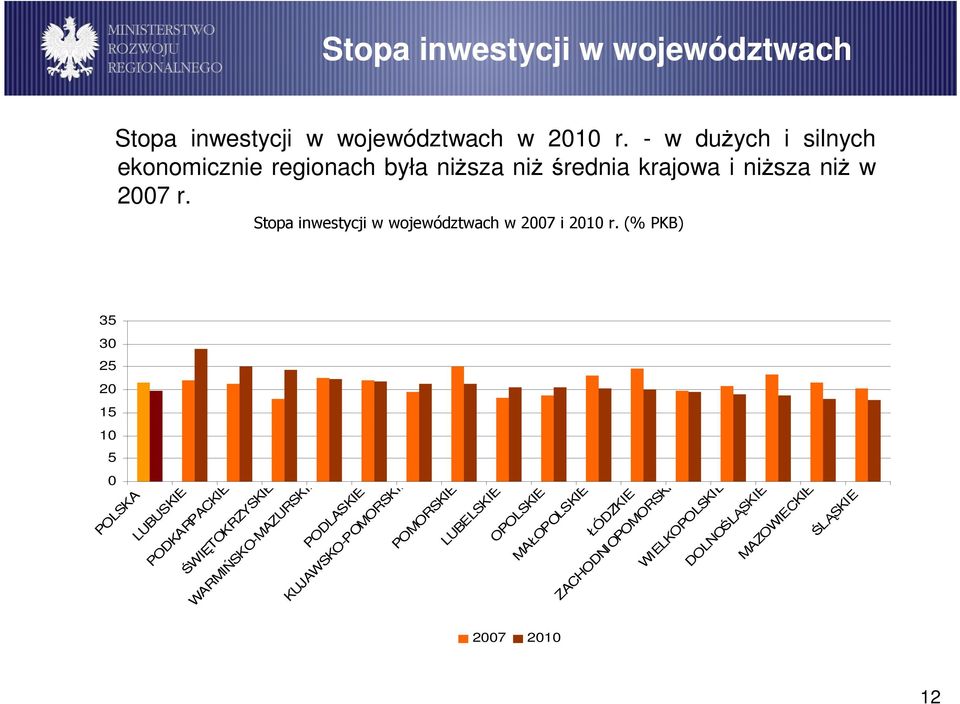 Stopa inwestycji w województwach w 2007 i 2010 r.