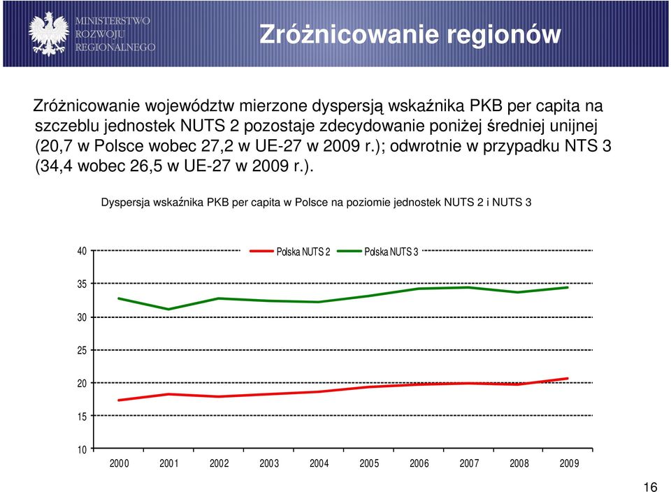 ); odwrotnie w przypadku NTS 3 (34,4 wobec 26,5 w UE-27 w 2009 r.). Dyspersja wskaźnika PKB per capita w Polsce na