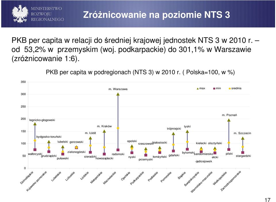 Szczecin 100 lubelski gorzowski opolski rzeszowski białostocki kielecki olsztyński 50 zielonogórski wałbrzyski radomski grudziądzki sieradzki puławski nowosądecki nyski gdański łomŝyński przemyski