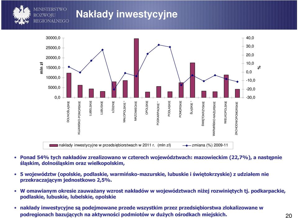 (mln zł) zmiana (%) 2009-11 Ponad 54% tych nakładów zrealizowano w czterech województwach: mazowieckim (22,7%), a następnie śląskim, dolnośląskim oraz wielkopolskim, 5 województw (opolskie,