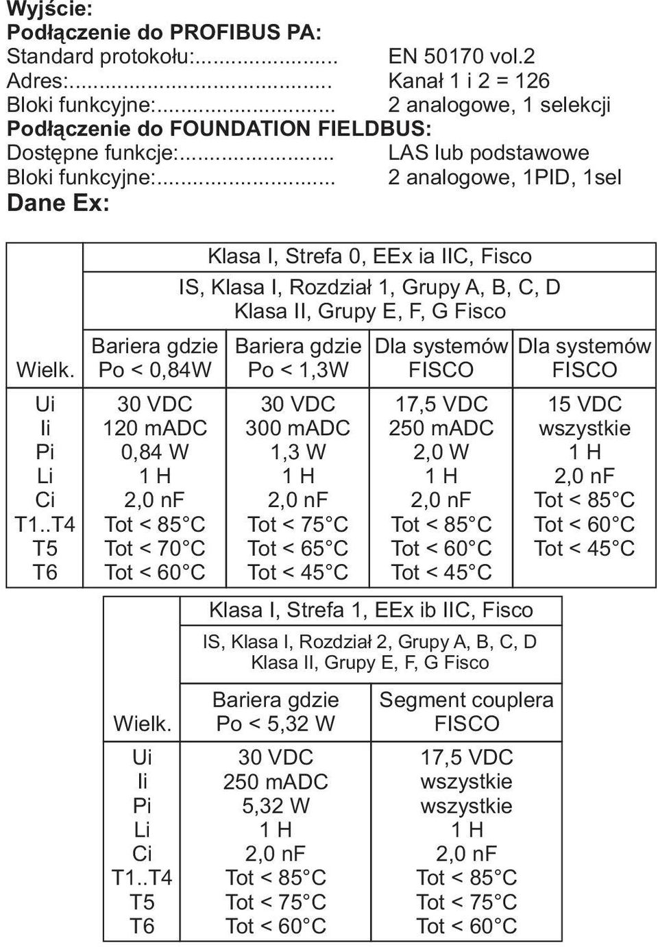 .T4 T5 T6 Bariera gdzie Po < 0,84W 30 VDC 120 madc 0,84 W 1 H 2,0 nf Tot < 85 C Tot < 70 C Tot < 60 C Wielk. Ui Ii Pi Li Ci T1.