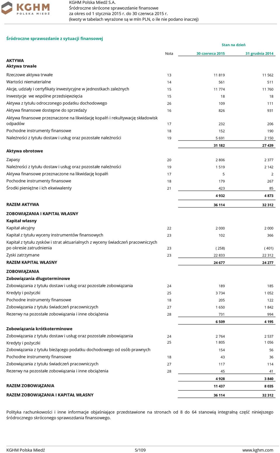 dostępne do sprzedaży 16 826 931 Aktywa finansowe przeznaczone na likwidację kopalń i rekultywację składowisk odpadów 17 232 206 Pochodne instrumenty finansowe 18 152 190 Należności z tytułu dostaw i