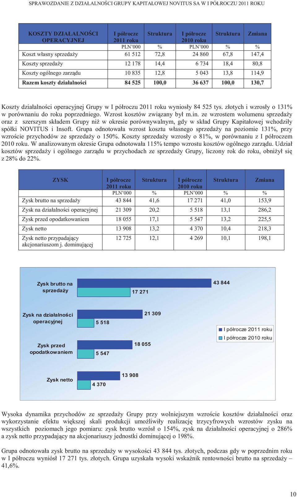 wyniosły 84 525 tys. złotych i wzrosły o 131% w porównaniu do roku poprzedniego. Wzrost kosztów zwi zany był m.in.