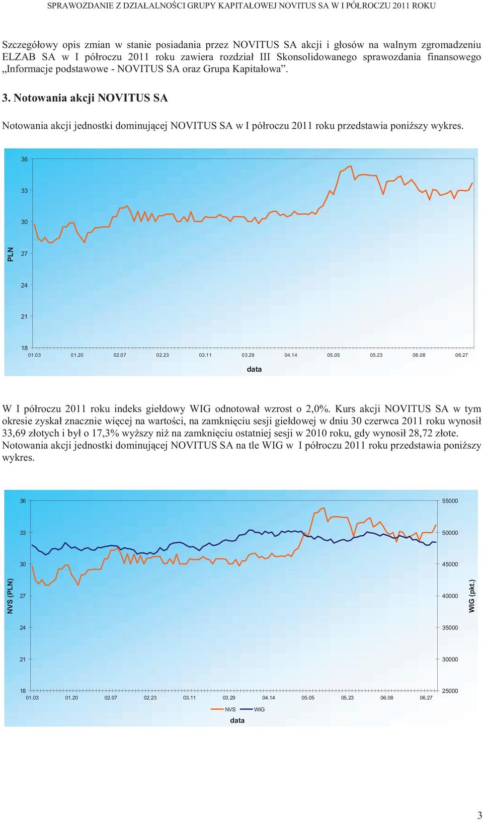 36 33 30 PLN 27 24 21 18 01.03 01.20 02.07 02.23 03.11 03.29 04.14 05.05 05.23 06.08 06.27 data W I półroczu 2011 roku indeks giełdowy WIG odnotował wzrost o 2,0%.