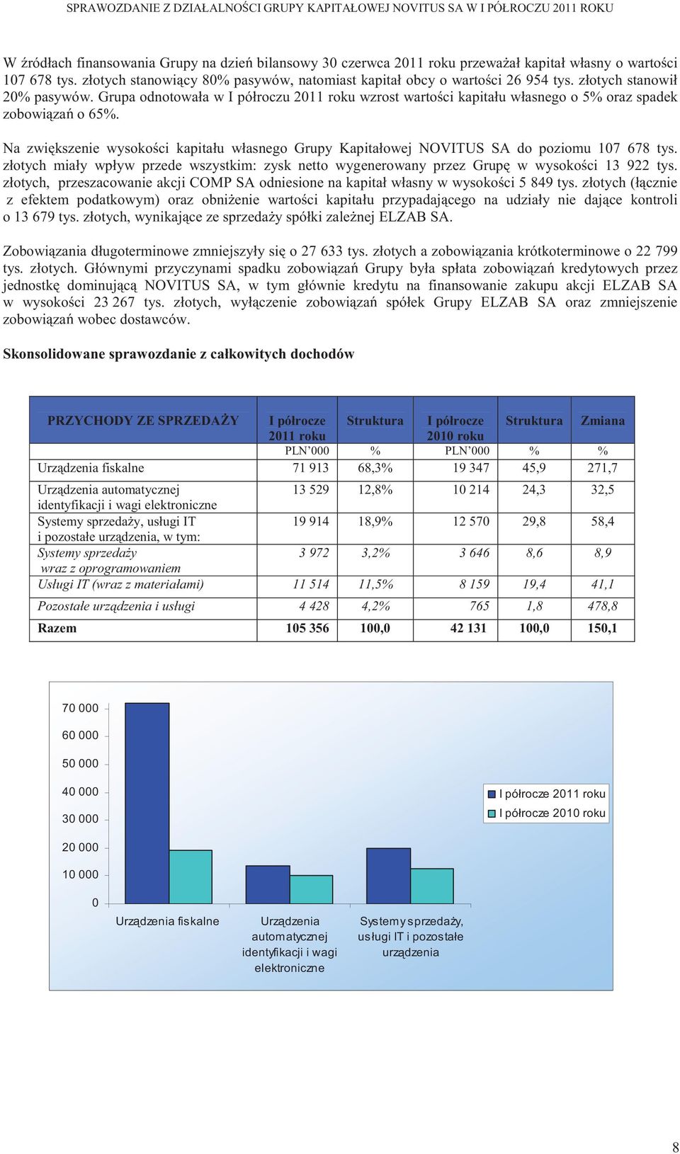 Na zwi kszenie wysoko ci kapitału własnego Grupy Kapitałowej NOVITUS SA do poziomu 107 678 tys. złotych miały wpływ przede wszystkim: zysk netto wygenerowany przez Grup w wysoko ci 13 922 tys.