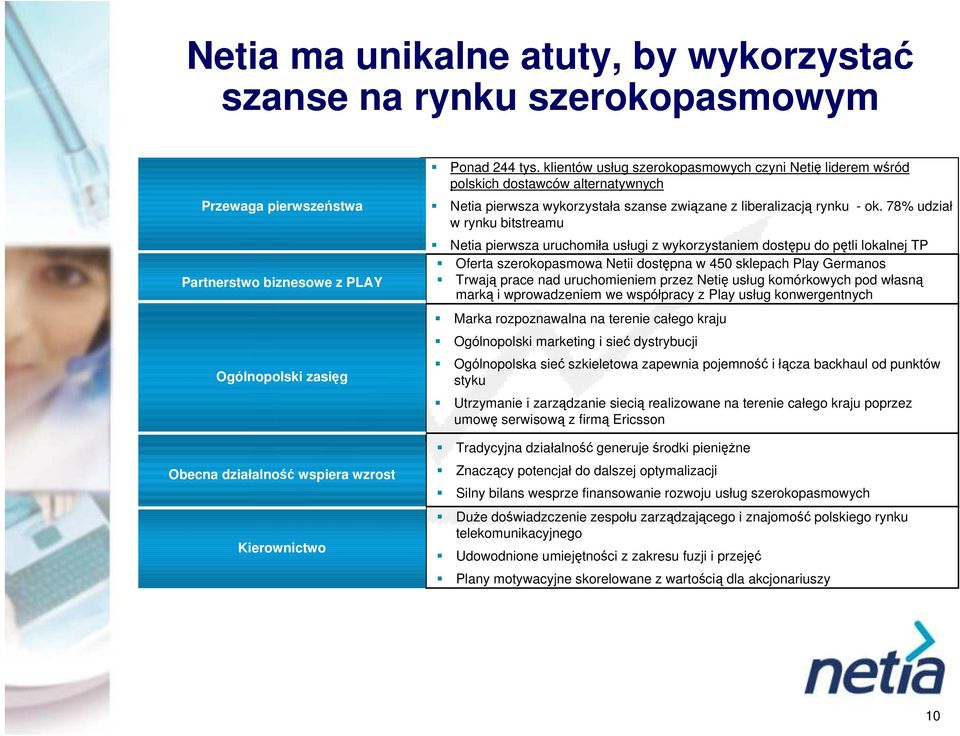 78% udział w rynku bitstreamu Netia pierwsza uruchomiła usługi z wykorzystaniem dostępu do pętli lokalnej TP Oferta szerokopasmowa Netii dostępna w 45 sklepach Play Germanos Trwają prace nad