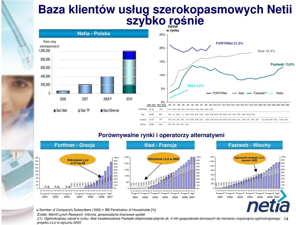 1 Netia 4,6% Q Q1 Q2 Q3 Q4 Q5 Q6 Q7 Q8 Q9 Q1 Q11 Q12 Q13 Q14 Q15 Q16 Q17 Q18 Q19 Q2 Q21 Q22 Q23 Q24 Q25 Q26 21.1% 19.9% 19.2% 18.5% 19.% 2.3% 18.9% 19.6% 19.% 21.% FORTHNet Iliad Fastweb (1) 5.8% n.