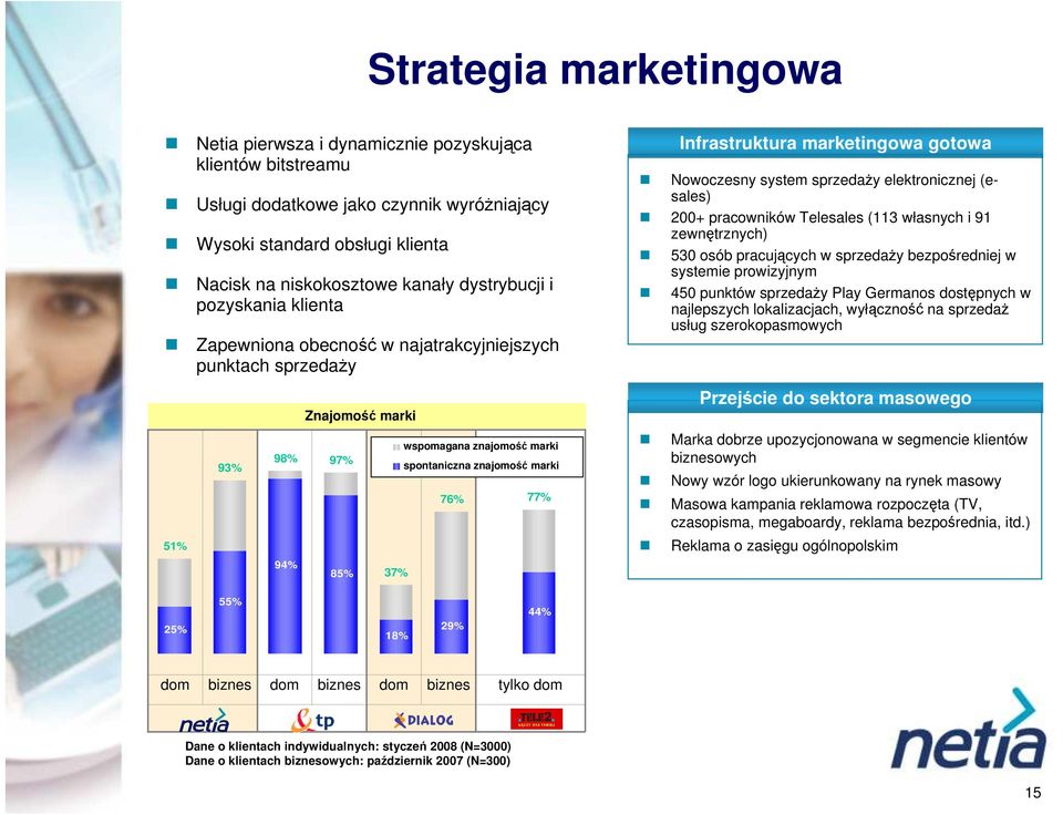 77% Infrastruktura marketingowa gotowa Nowoczesny system sprzedaży elektronicznej (esales) 2+ pracowników Telesales (113 własnych i 91 zewnętrznych) 53 osób pracujących w sprzedaży bezpośredniej w