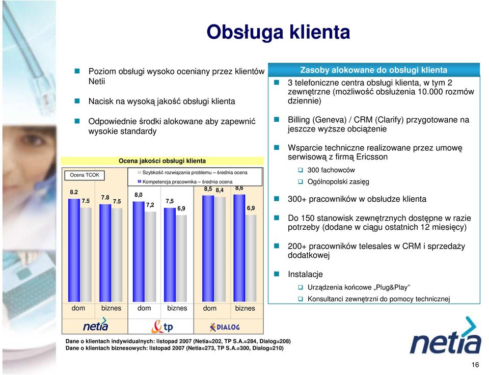 8, 7,5 7,2 6,9 6,9 Zasoby alokowane do obsługi klienta 3 telefoniczne centra obsługi klienta, w tym 2 zewnętrzne (możliwość obsłużenia 1.