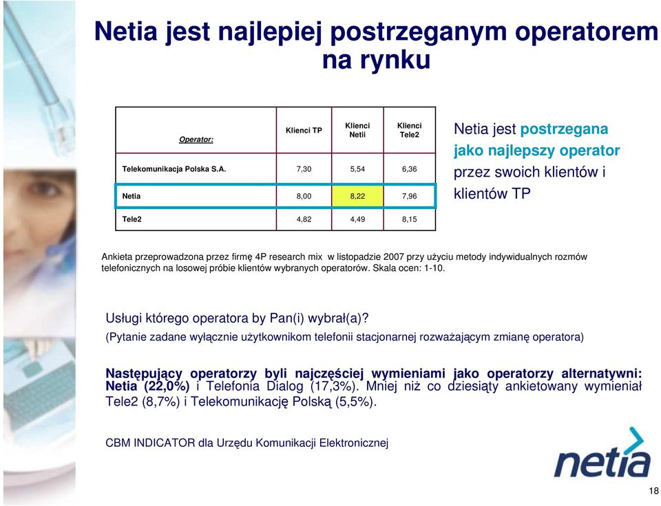 telefonicznych na losowej próbie klientów wybranych operatorów. Skala ocen: 1-1. Usługi którego operatora by Pan(i) wybrał(a)?