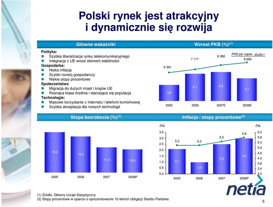 korzystanie z Internetu i telefonii komórkowej Szybka akceptacja dla nowych technologii Per PKB Capita per capita GDP (EUR) 8 88 (1) 7 117 8 665 6 391 6,1 6,5 5,1 3,6 25 26 27E 28E Stopa bezrobocia