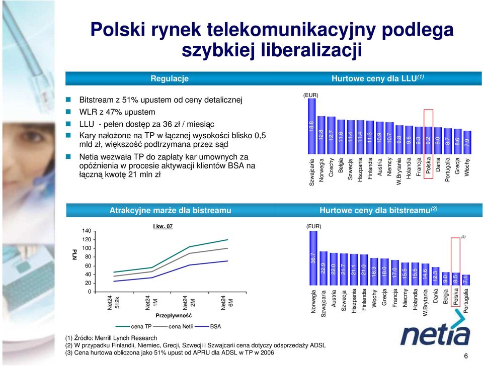 3 LLU - pełen dostęp za 36 zł / miesiąc Kary nałożone na TP w łącznej wysokości blisko,5 mld zł, większość podtrzymana przez sąd Grecja Włochy Portugalia Dania Polska Francja Holandia W.