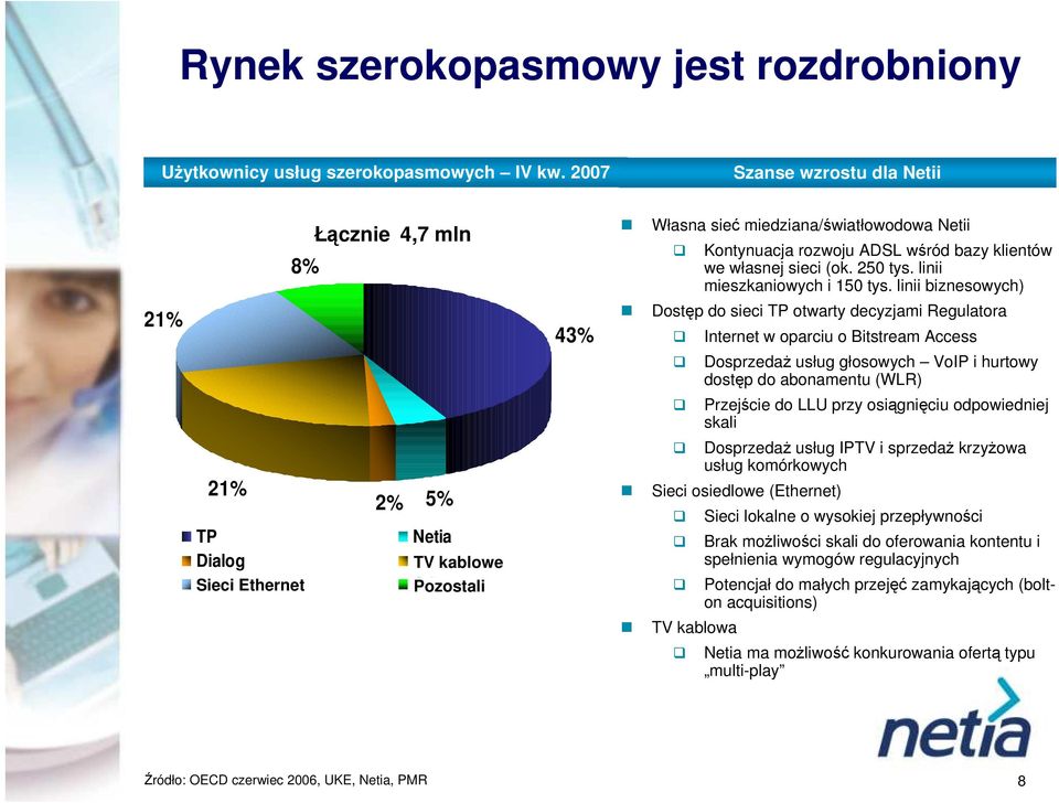 Kontynuacja rozwoju ADSL wśród bazy klientów we własnej sieci (ok. 25 tys. linii mieszkaniowych i 15 tys.