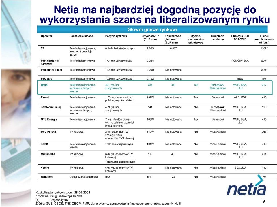 ) TP Telefonia stacjonarna, internet, transmisja danych 8.9mln linii stacjonarnych 2,883 8,887 2,22 PTK Centertel (Orange) Telefonia komórkowa 14.