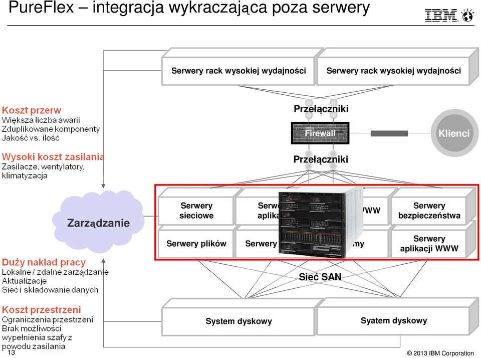 Zarządzanie Serwery sieciowe Serwery aplikacji Serwery WWW Serwery plików Serwery