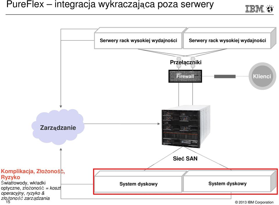 SAN Komplikacja, Złożoność ść, Ryzyko Światłowody, wkładki optyczne, złożoność =