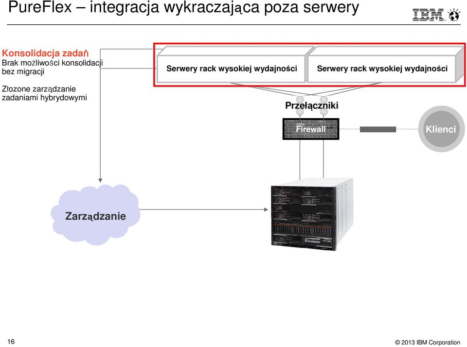 wydajności Serwery rack wysokiej wydajności Złozone zarządzanie