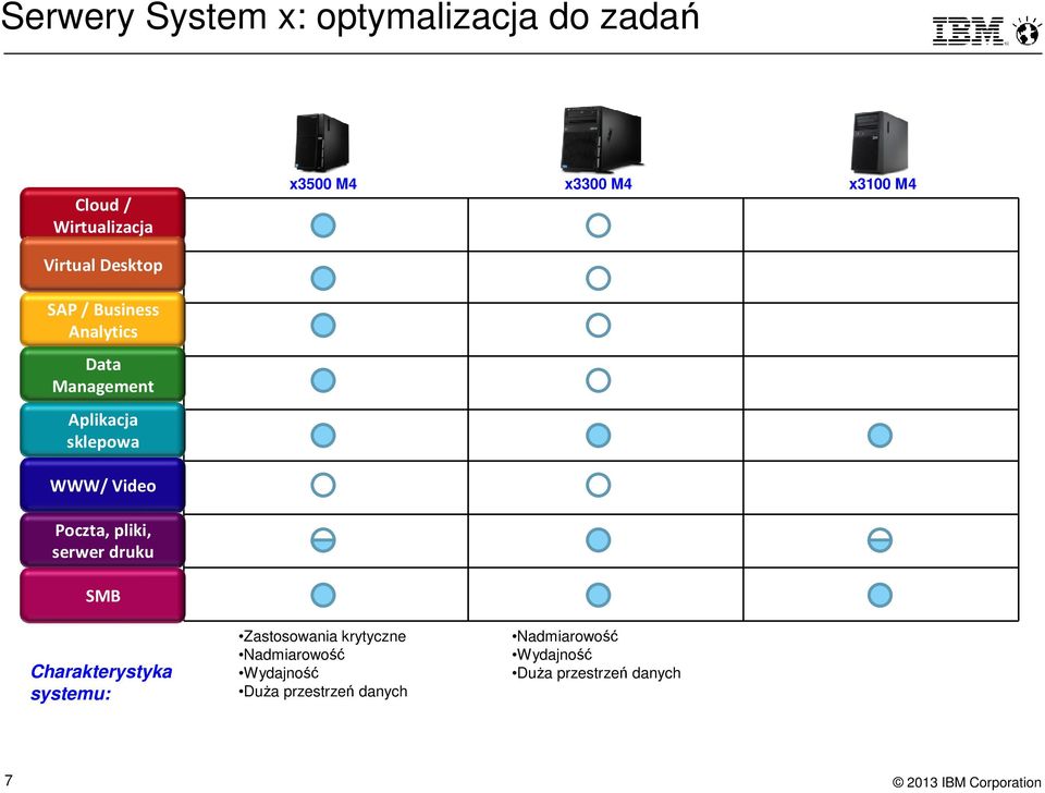 Video Poczta, pliki, serwer druku SMB Charakterystyka systemu: Zastosowania krytyczne