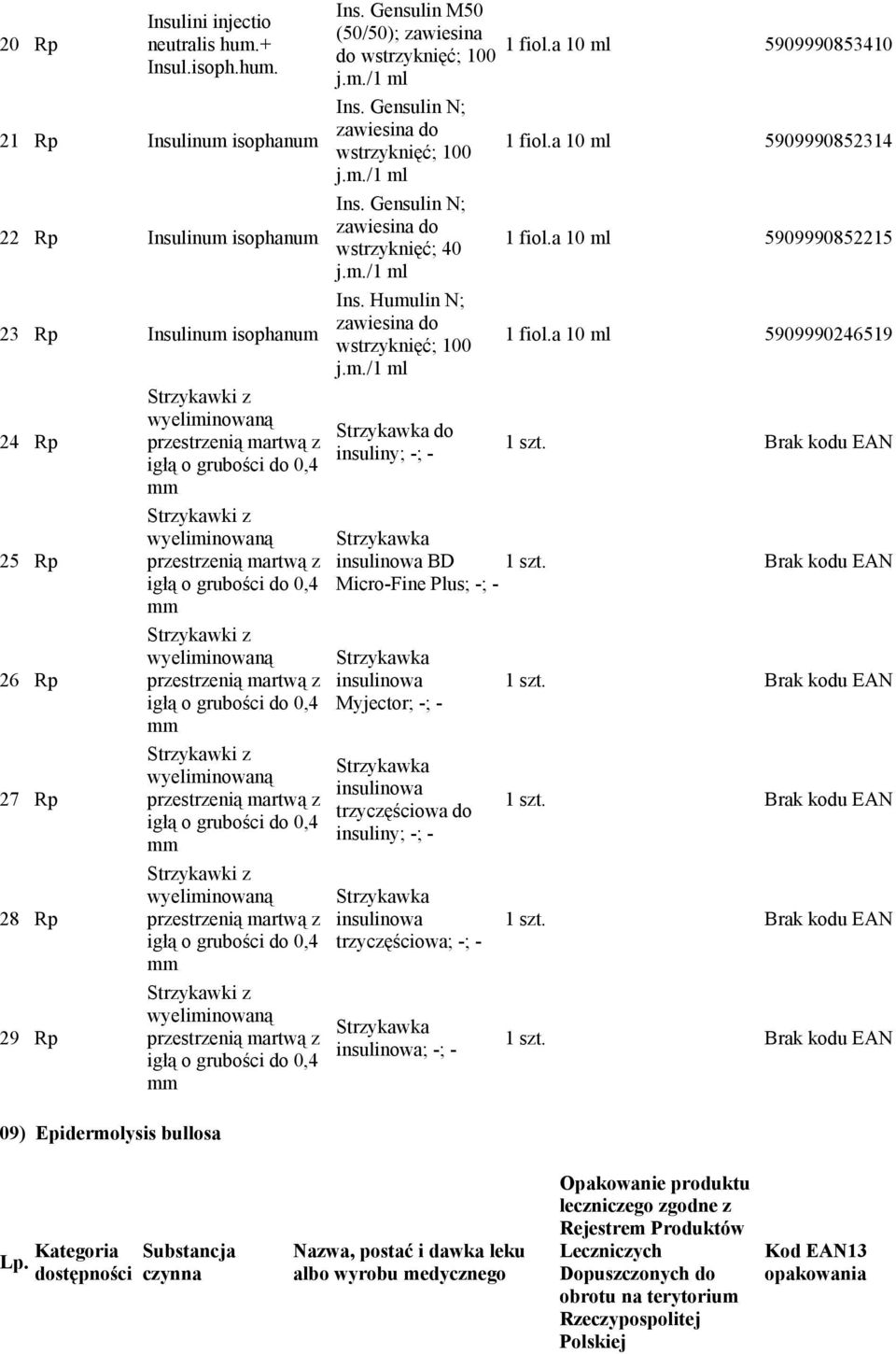 21 Rp Insulinum isophanum 22 Rp Insulinum isophanum 23 Rp Insulinum isophanum 24 Rp 25 Rp 26 Rp 27 Rp 28 Rp 29 Rp Strzykawki z wyeliminowaną przestrzenią martwą z igłą o grubości do 0,4 mm Strzykawki