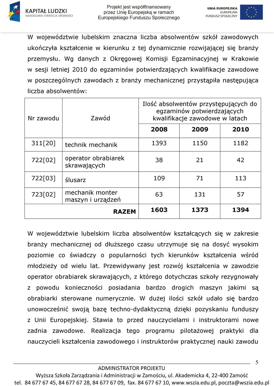 następująca liczba absolwentów: Nr zawodu Zawód Ilość absolwentów przystępujących do egzaminów potwierdzających kwalifikacje zawodowe w latach 2008 2009 2010 311[20] technik mechanik 1393 1150 1182