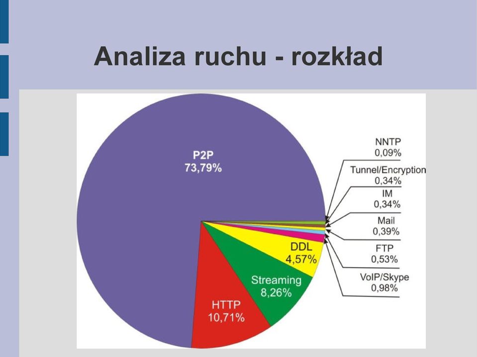 rozkład