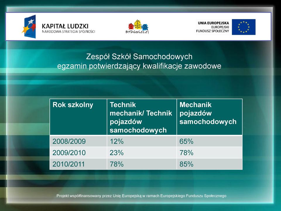 Technik pojazdów samochodowych 2008/2009 12% 65%