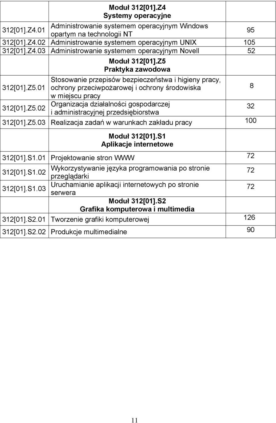 Z5.03 Realizacja zadań w warunkach zakładu pracy 100 Moduł 312[01].S1 Aplikacje internetowe 312[01].S1.01 Projektowanie stron WWW 72 Wykorzystywanie języka programowania po stronie 312[01].S1.02 przeglądarki 72 Uruchamianie aplikacji internetowych po stronie 312[01].