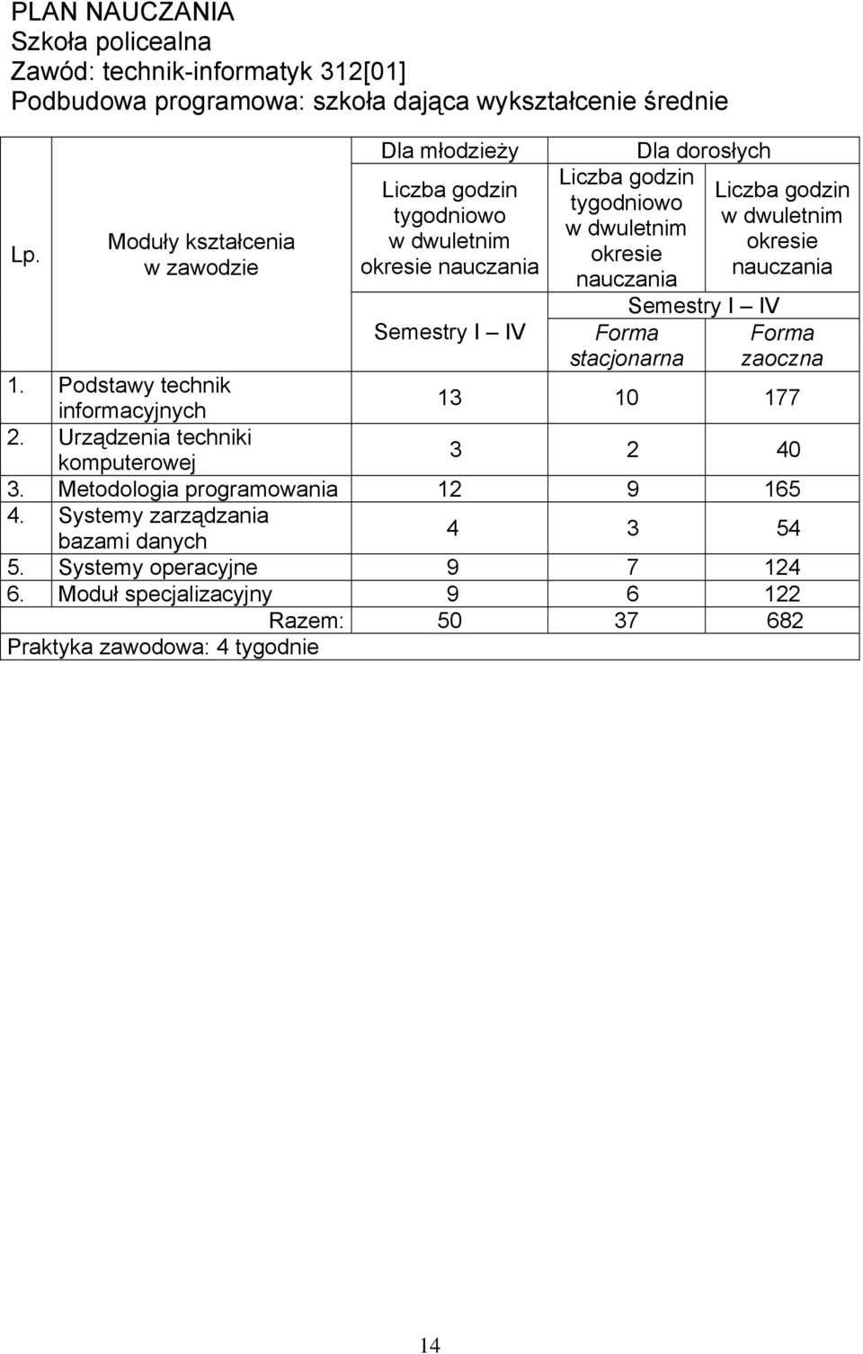 Forma stacjonarna Dla dorosłych Semestry I IV Liczba godzin w dwuletnim okresie nauczania Forma zaoczna 1. Podstawy technik informacyjnych 13 10 177 2.