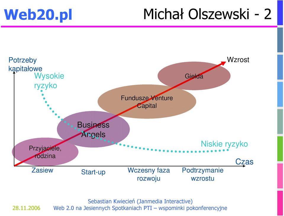 ryzyko Giełda Wzrost Fundusze Venture Capital