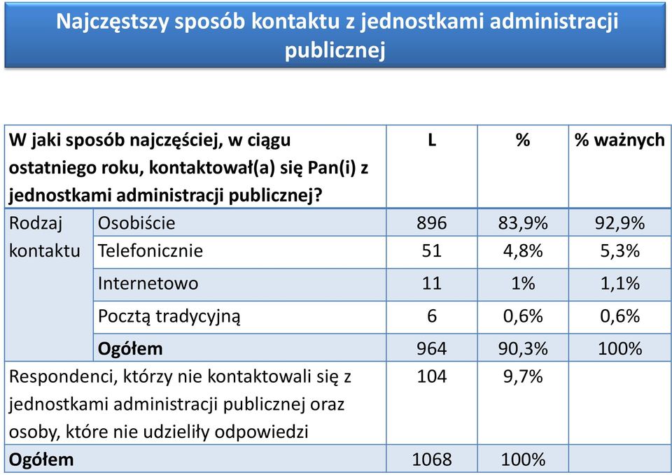 Rodzaj kontaktu L % % ważnych Osobiście 896 83,9% 92,9% Telefonicznie 51 4,8% 5,3% Internetowo 11 1% 1,1% Pocztą