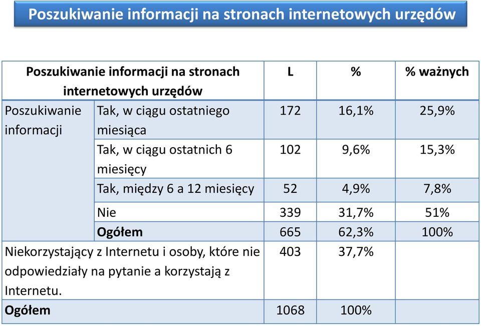 ostatnich 6 102 9,6% 15,3% miesięcy Tak, między 6 a 12 miesięcy 52 4,9% 7,8% Nie 339 31,7% 51% Ogółem 665 62,3%