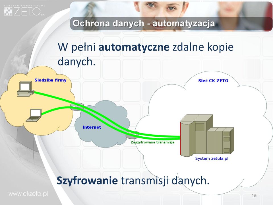 automatyczne zdalne kopie