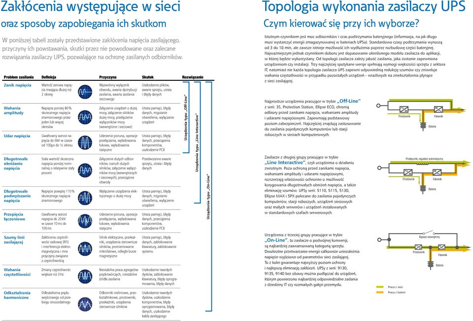 Problem zasilania Definicja Przyczyna Skutek Rozwiązanie Zanik napięcia Wahania amplitudy Udar napięcia Długotrwałe obniżanie napięcia Długotrwałe podwyższanie napięcia Przepięcia łączeniowe Szumy