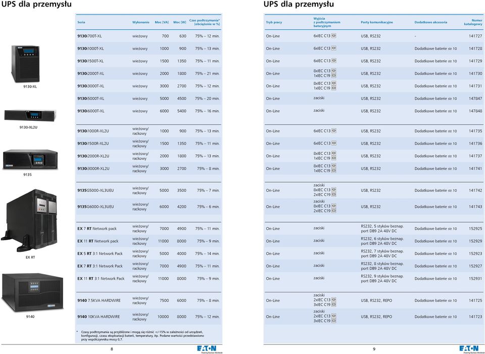 10 141728 9130i1500T-XL wieżowy 1500 1350 75% 11 min. On-Line 6xIEC C13 USB, RS232 Dodatkowe baterie str. 10 141729 9130i2000T-XL wieżowy 2000 1800 75% 21 min.