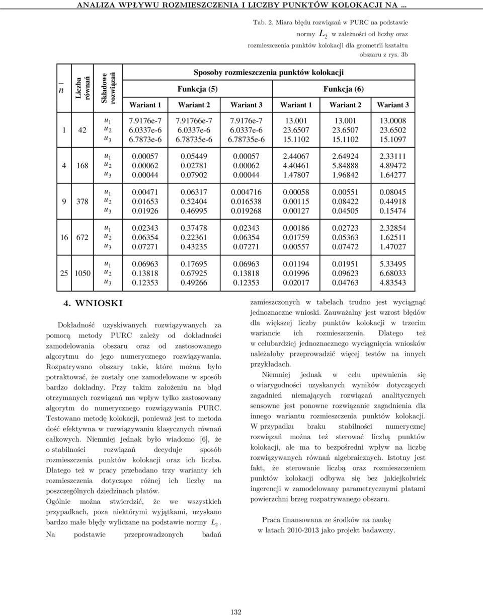 b Liczba rówań 4 4 68 Składowe rozwiązań Sposoby rozmieszczeia pktów kolokaci Fkca (5) Fkca (6) Wariat Wariat Wariat Wariat Wariat Wariat 7.976e-7 6.07e-6 6.787e-6 0.00057 0.0006 0.00044 7.9766e-7 6.