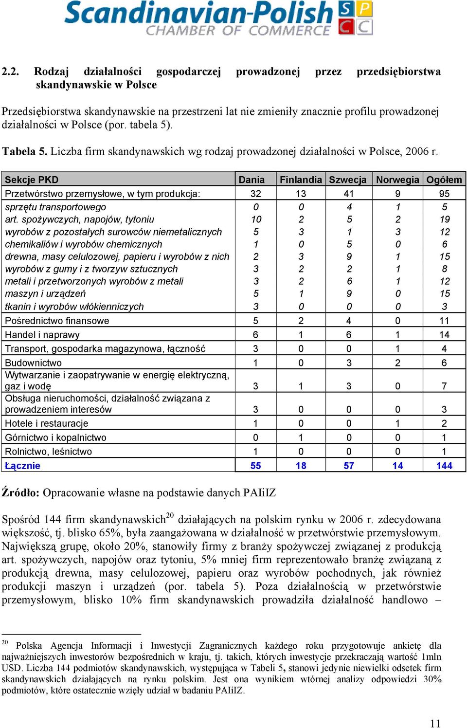 Sekcje PKD Dania Finlandia Szwecja Norwegia Ogółem Przetwórstwo przemysłowe, w tym produkcja: 32 13 41 9 95 sprzętu transportowego 0 0 4 1 5 art.